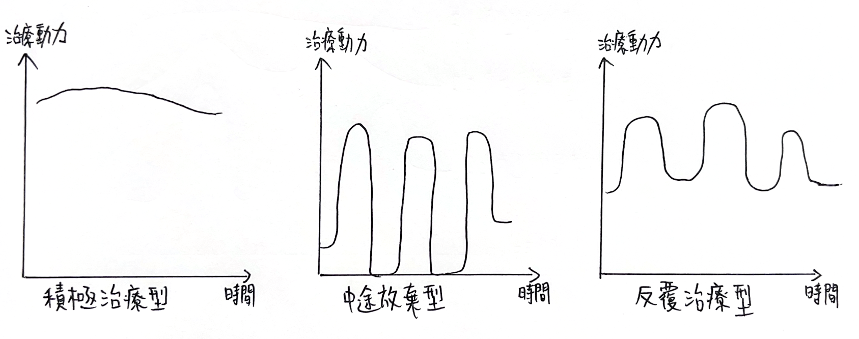 圖5.1.2 三種類型患者的治療動力