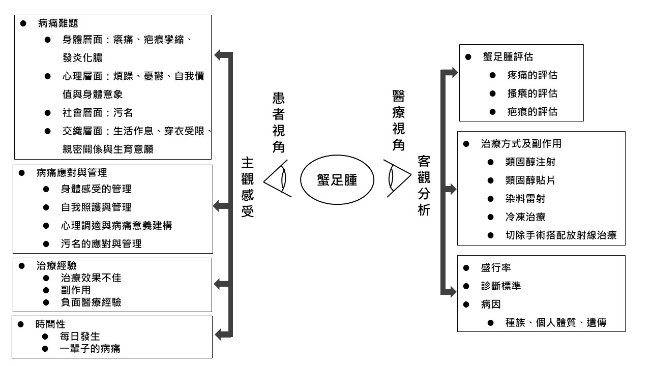 圖5.1.3 醫療視角與患者視角的落差