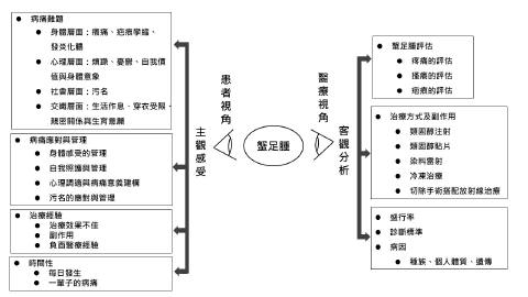 醫療視角與患者視角的落差