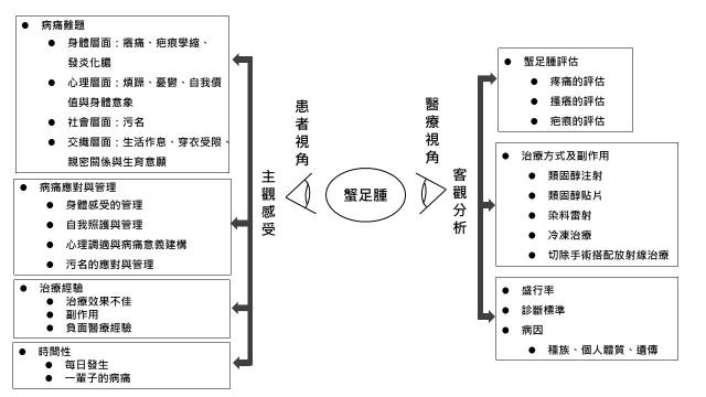 醫療視角與患者視角的落差